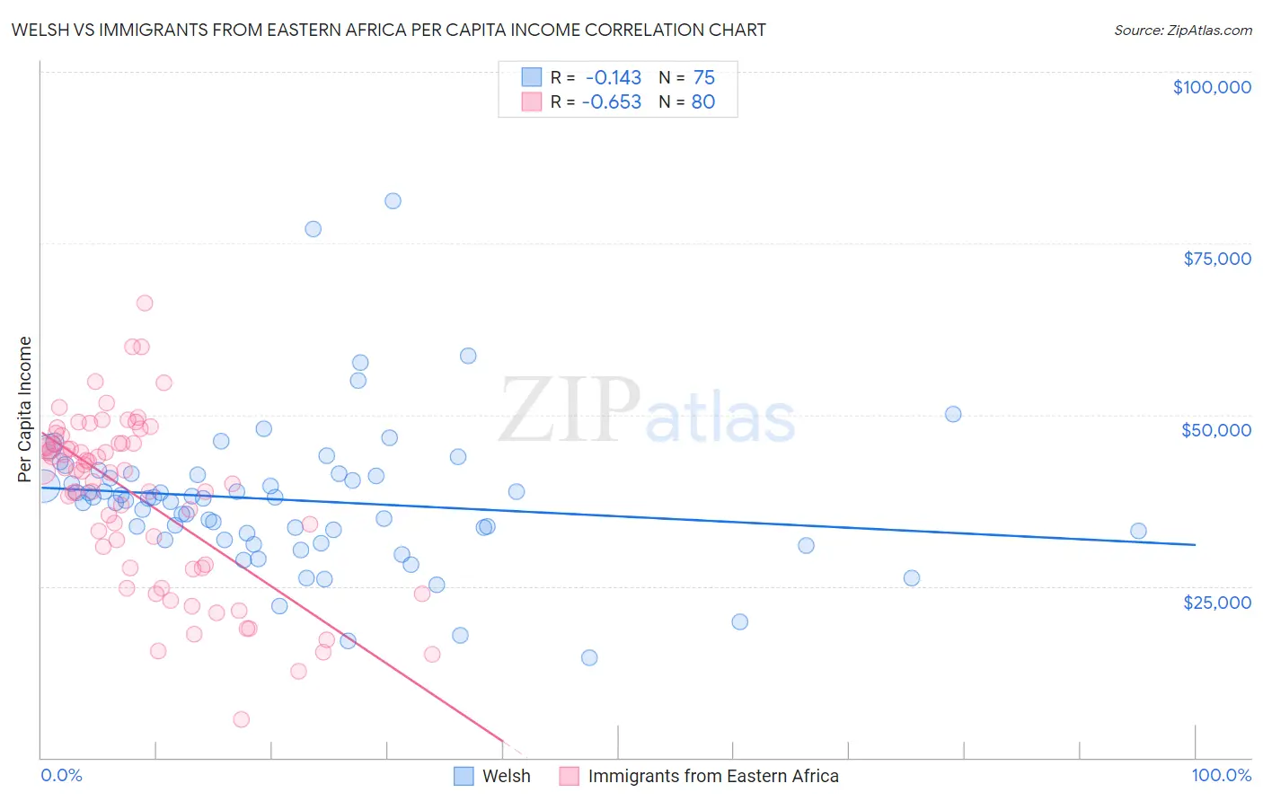 Welsh vs Immigrants from Eastern Africa Per Capita Income