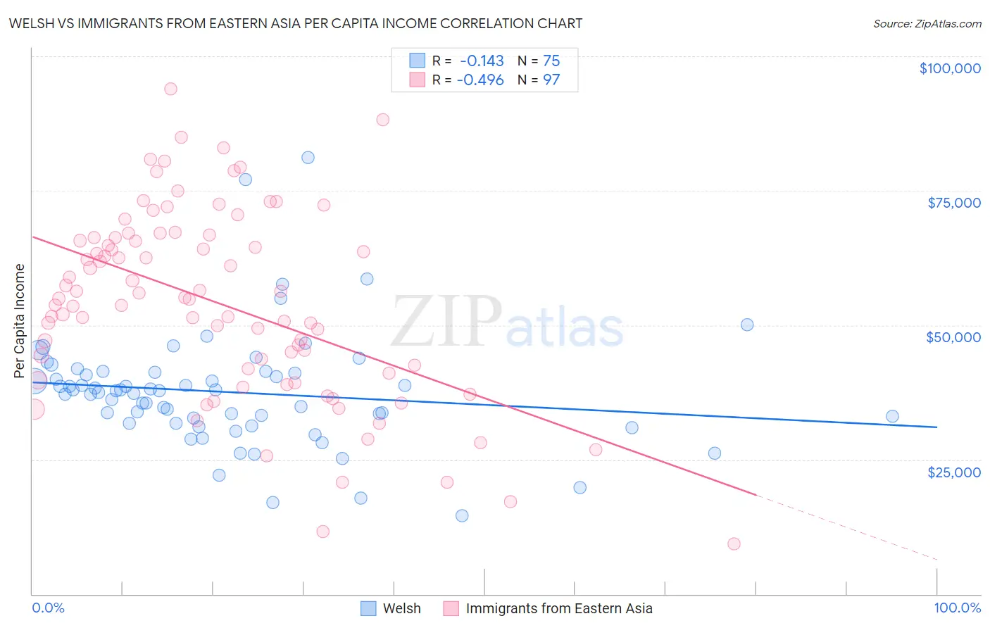 Welsh vs Immigrants from Eastern Asia Per Capita Income