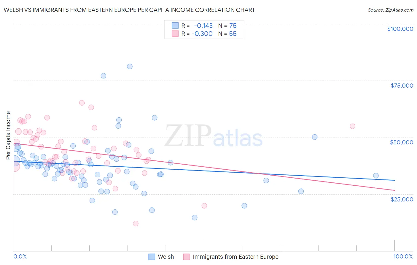 Welsh vs Immigrants from Eastern Europe Per Capita Income