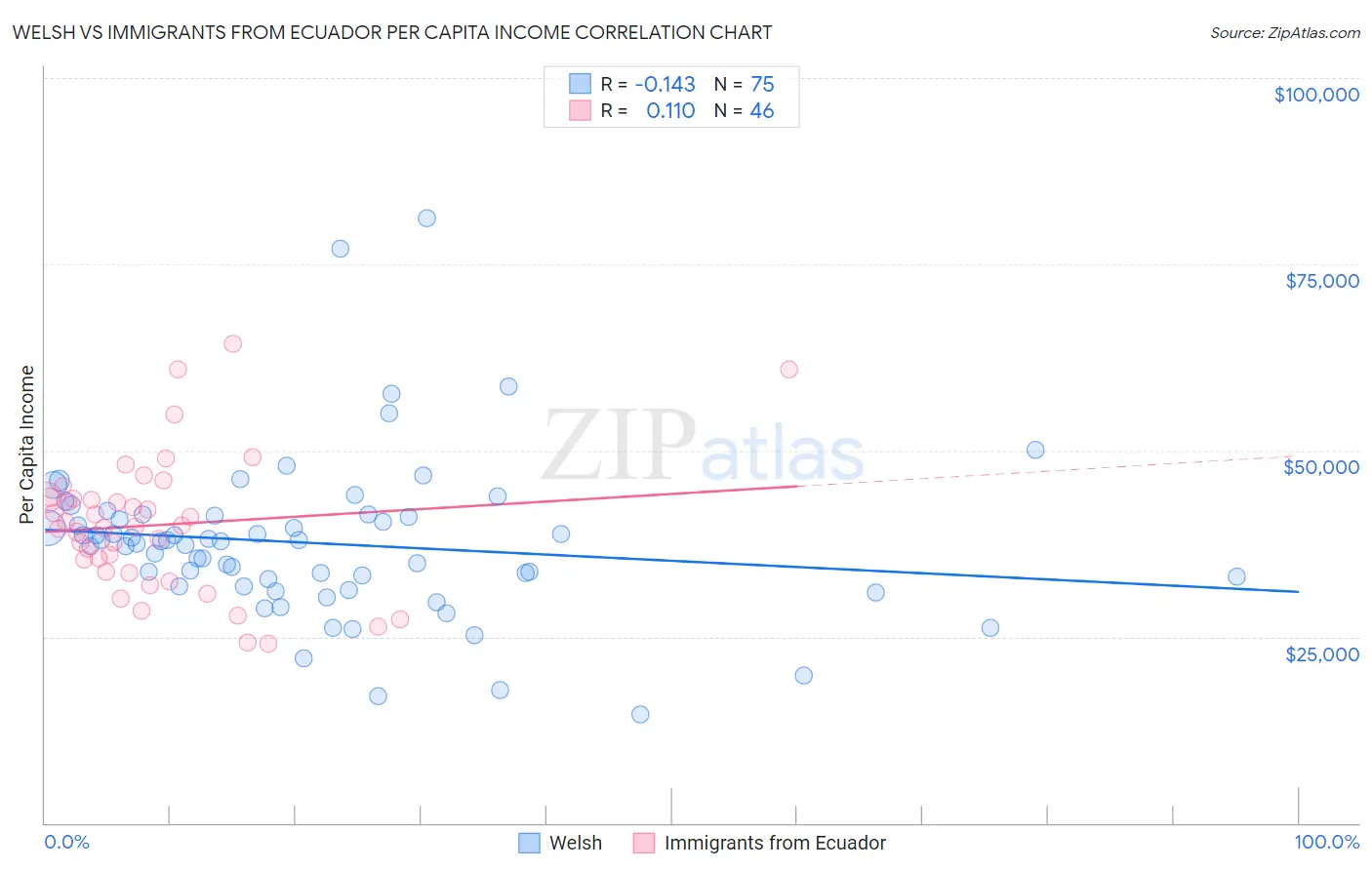 Welsh vs Immigrants from Ecuador Per Capita Income