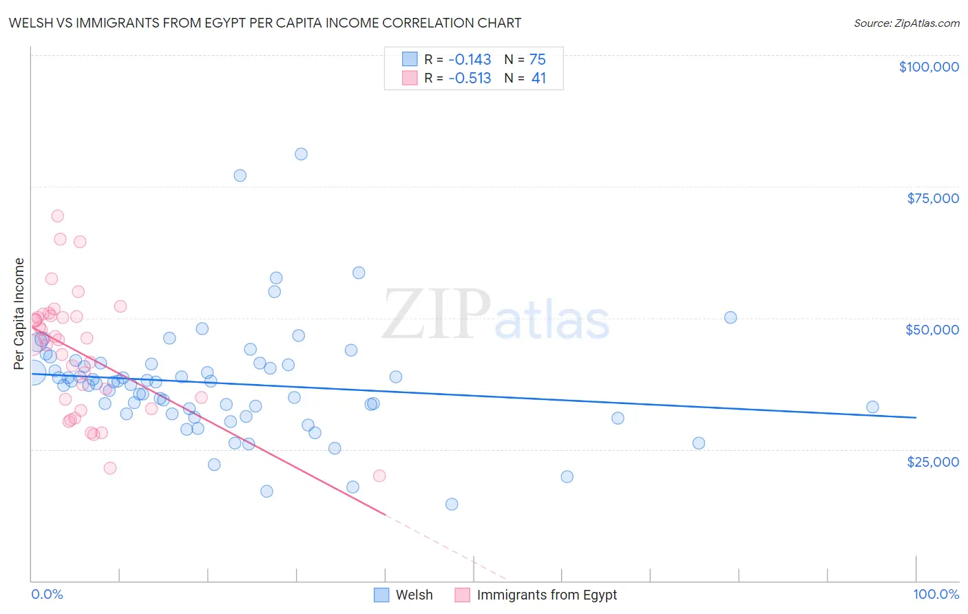 Welsh vs Immigrants from Egypt Per Capita Income