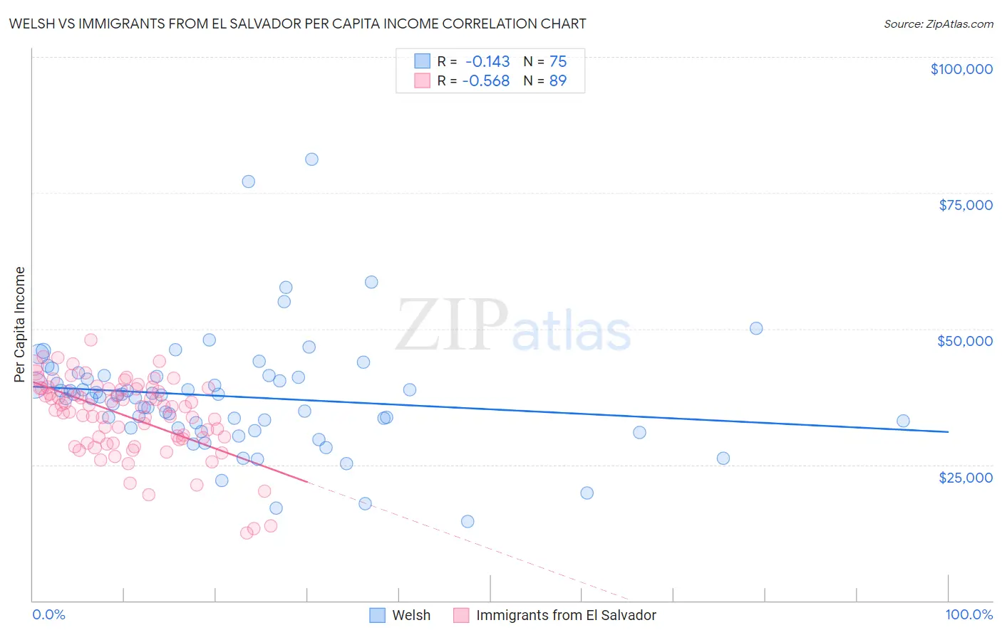 Welsh vs Immigrants from El Salvador Per Capita Income
