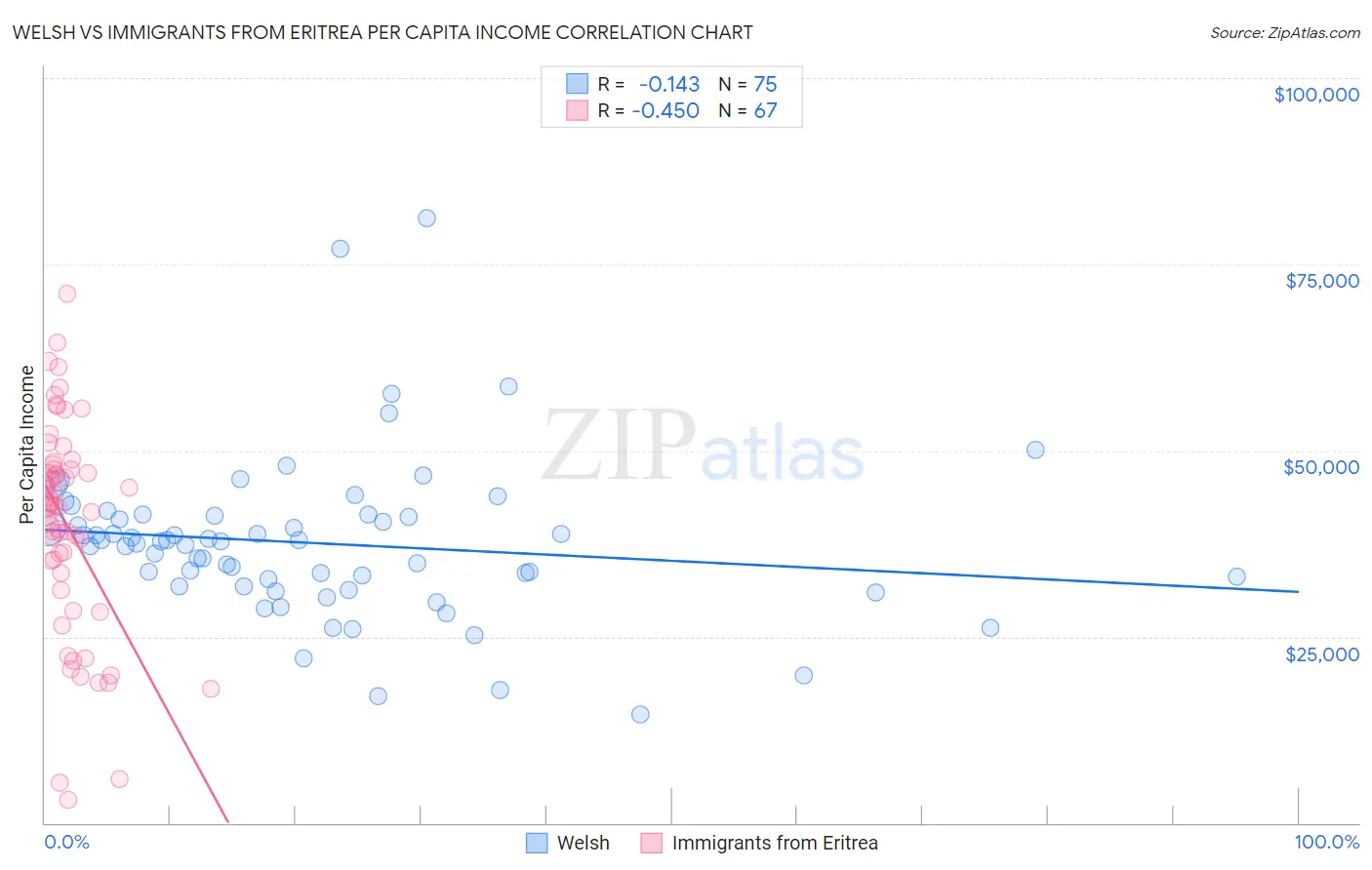 Welsh vs Immigrants from Eritrea Per Capita Income