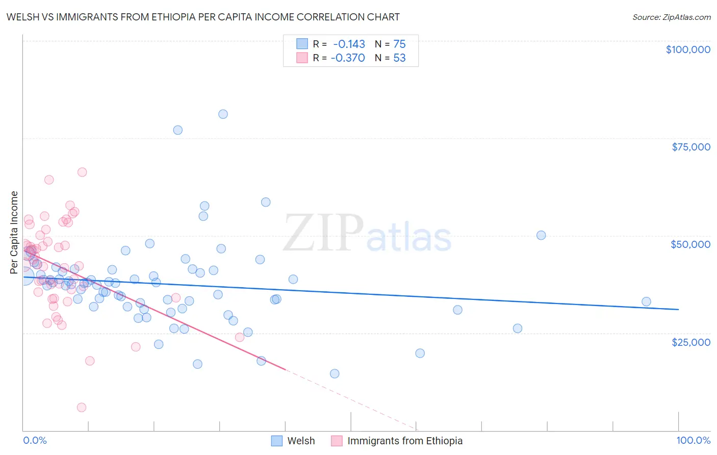 Welsh vs Immigrants from Ethiopia Per Capita Income