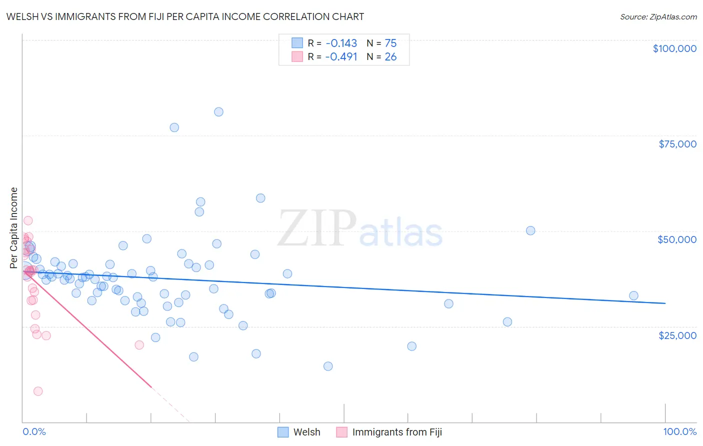 Welsh vs Immigrants from Fiji Per Capita Income