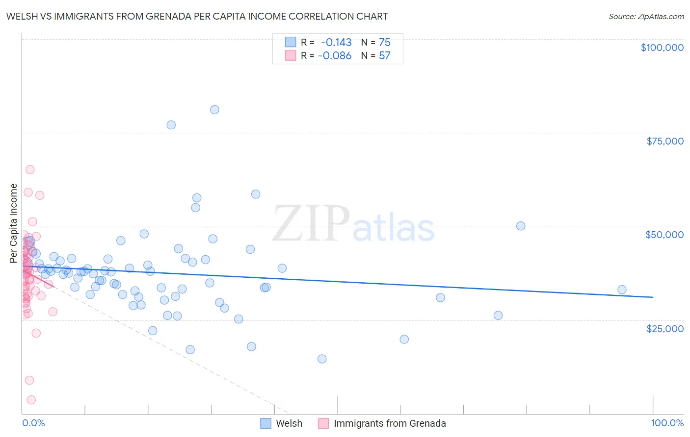 Welsh vs Immigrants from Grenada Per Capita Income