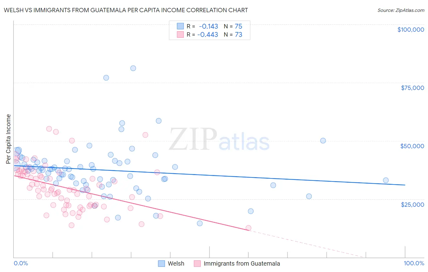 Welsh vs Immigrants from Guatemala Per Capita Income