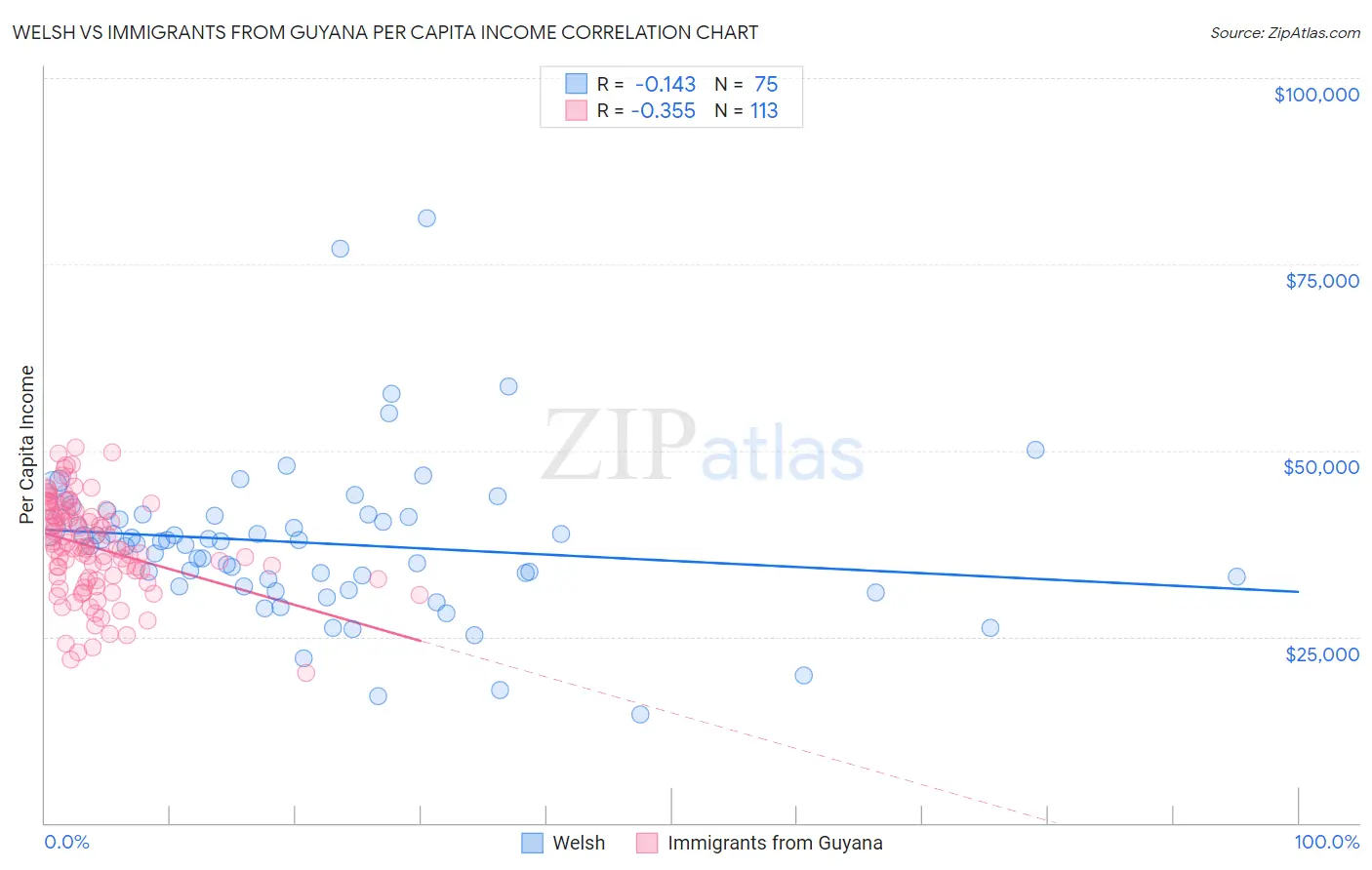 Welsh vs Immigrants from Guyana Per Capita Income