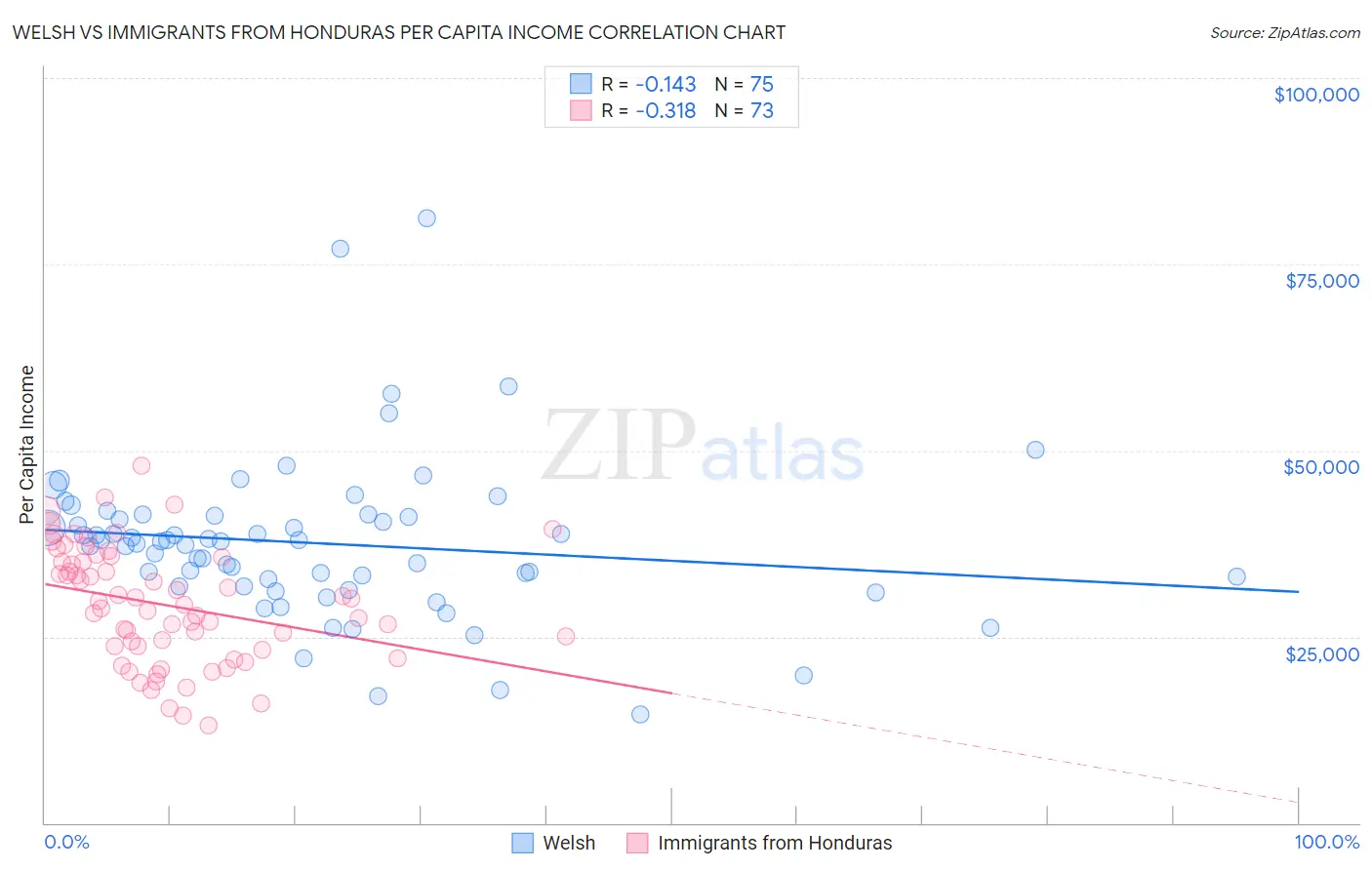Welsh vs Immigrants from Honduras Per Capita Income