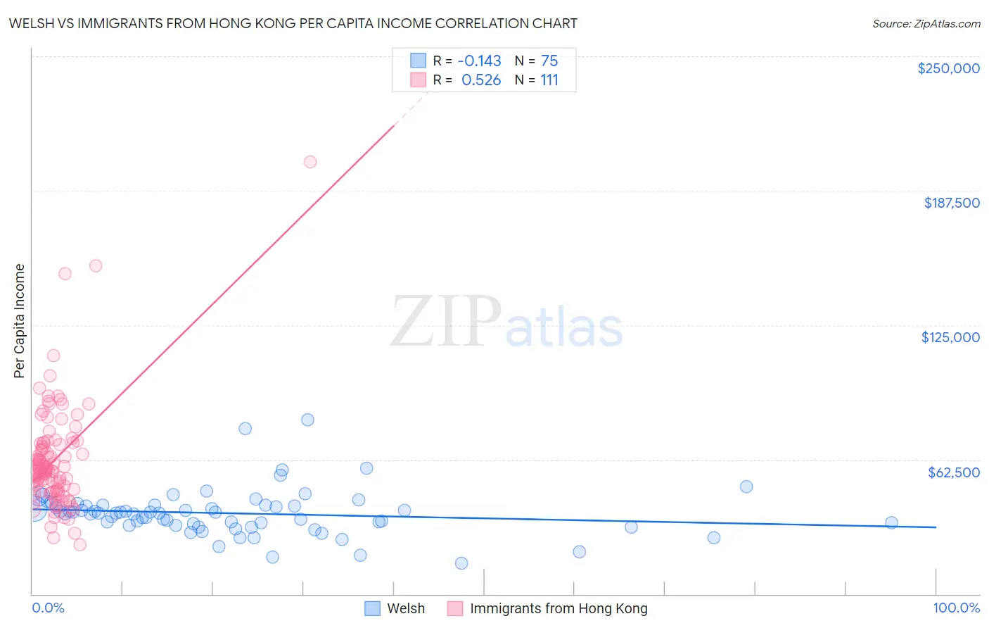 Welsh vs Immigrants from Hong Kong Per Capita Income