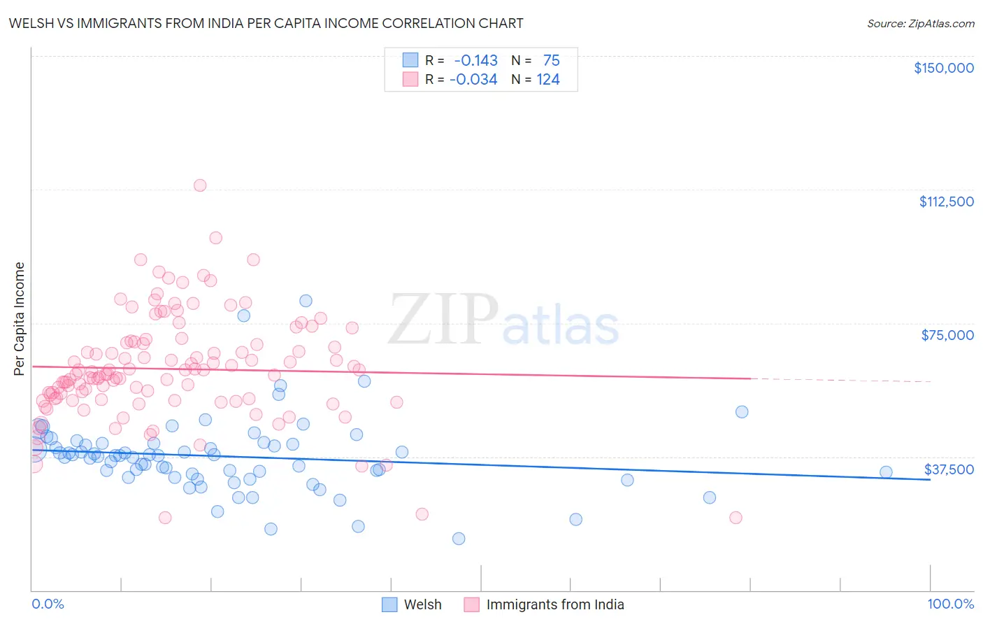 Welsh vs Immigrants from India Per Capita Income