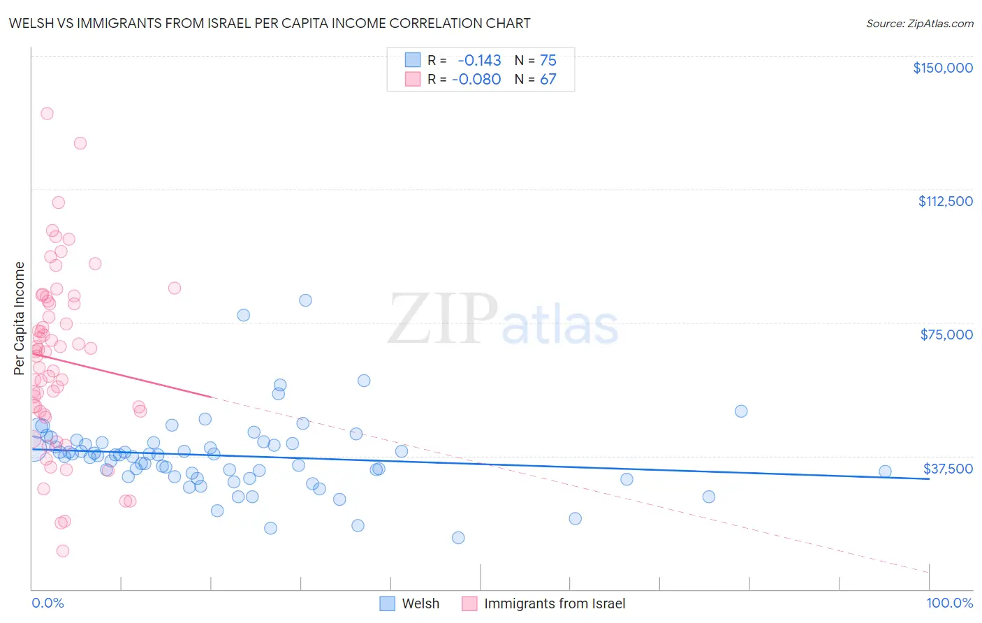 Welsh vs Immigrants from Israel Per Capita Income