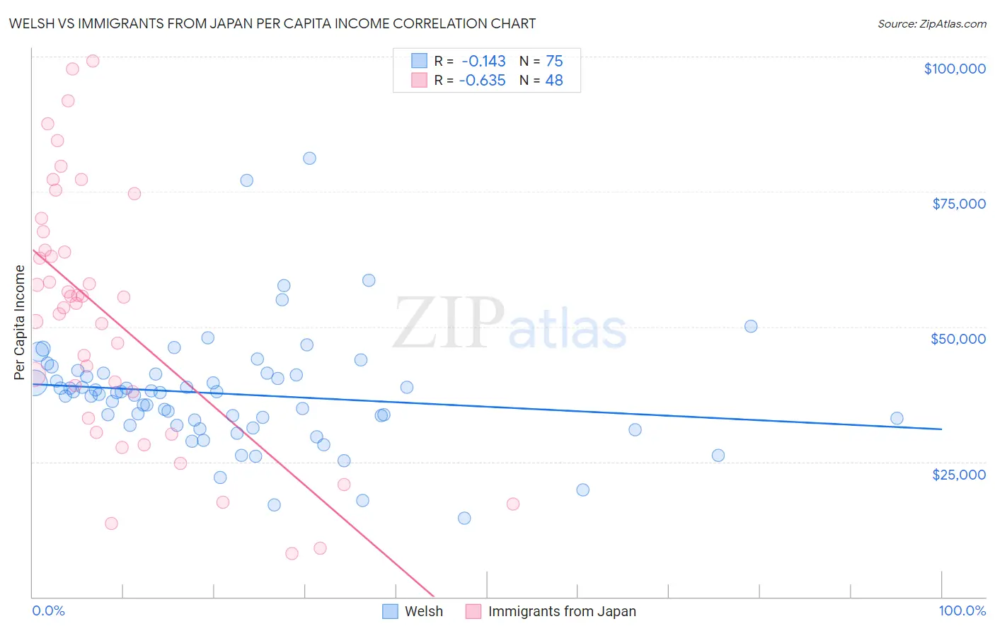 Welsh vs Immigrants from Japan Per Capita Income