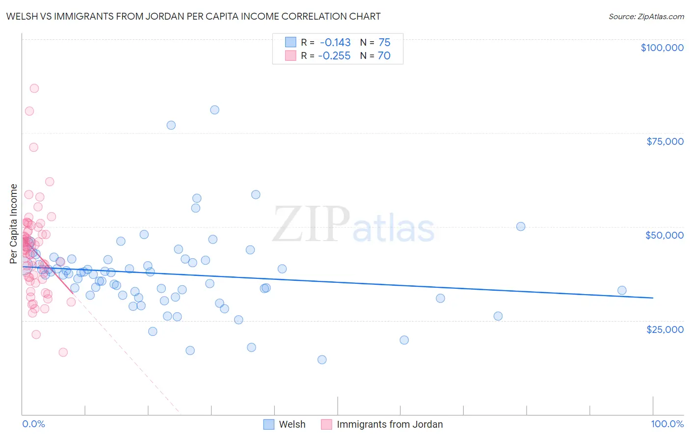 Welsh vs Immigrants from Jordan Per Capita Income