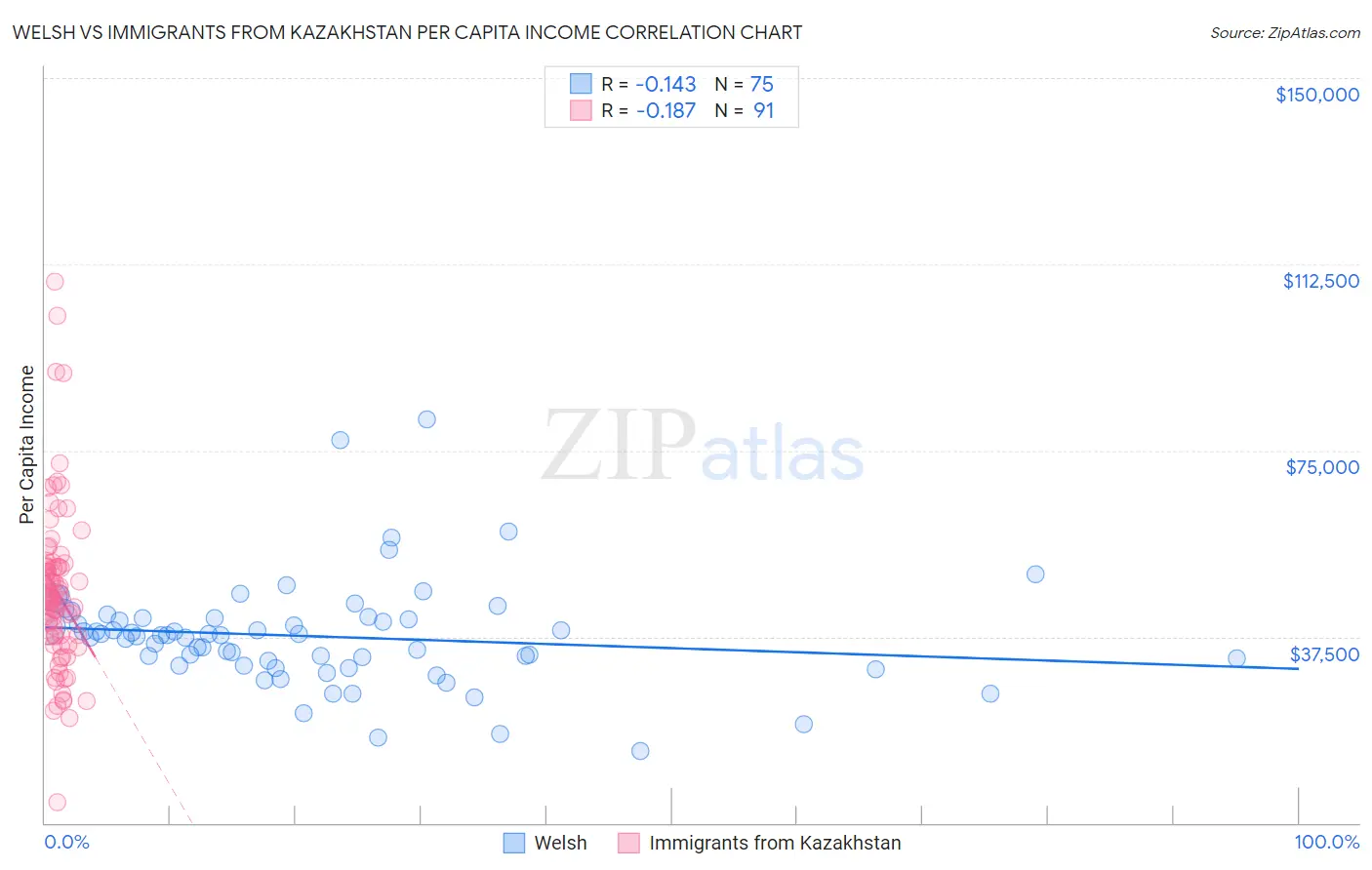Welsh vs Immigrants from Kazakhstan Per Capita Income