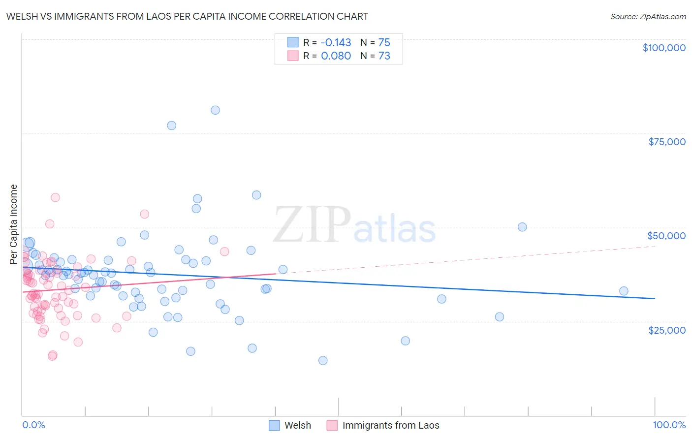 Welsh vs Immigrants from Laos Per Capita Income