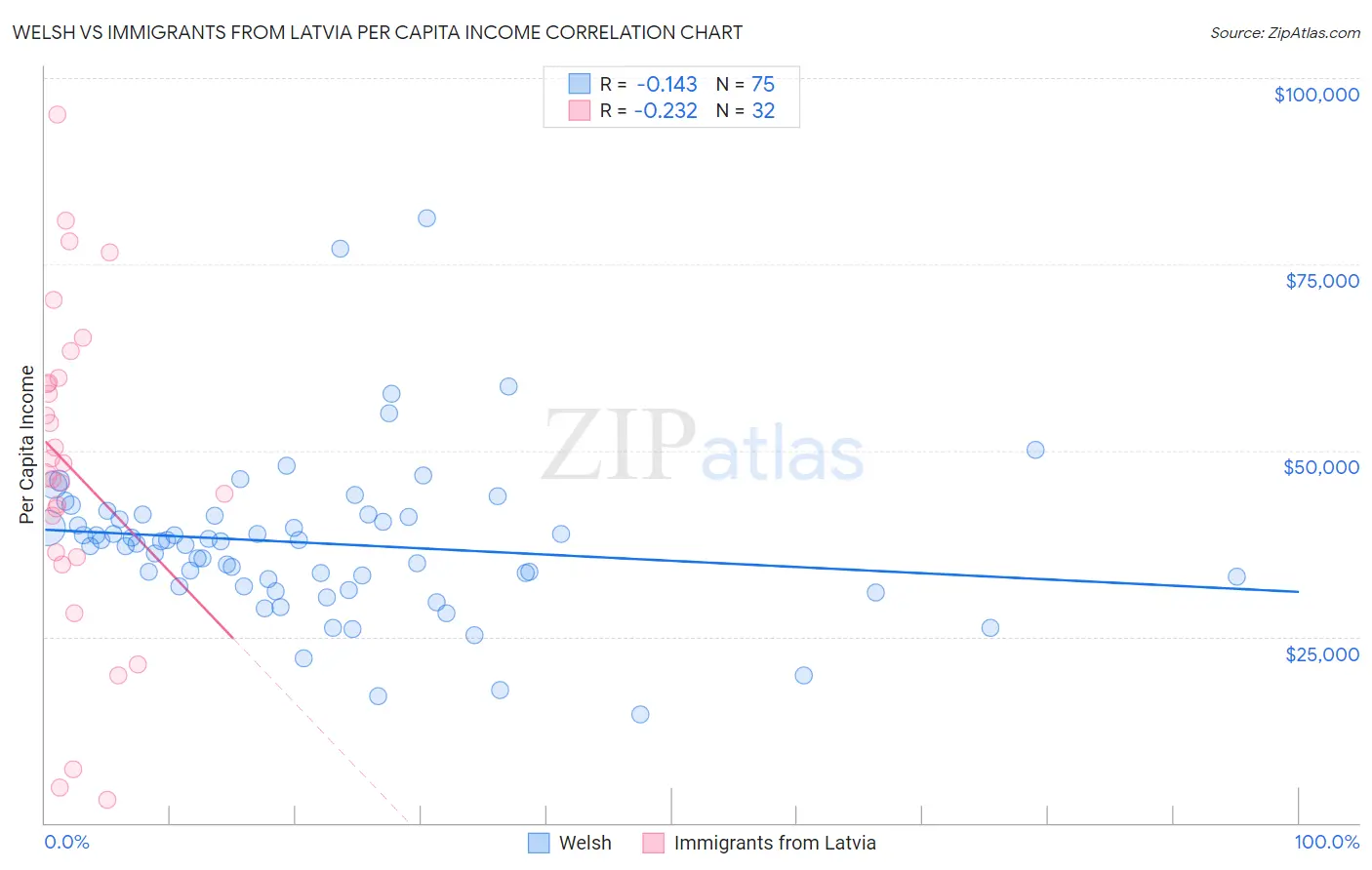 Welsh vs Immigrants from Latvia Per Capita Income
