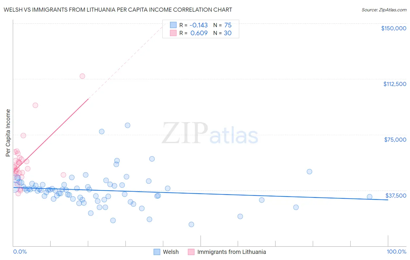Welsh vs Immigrants from Lithuania Per Capita Income