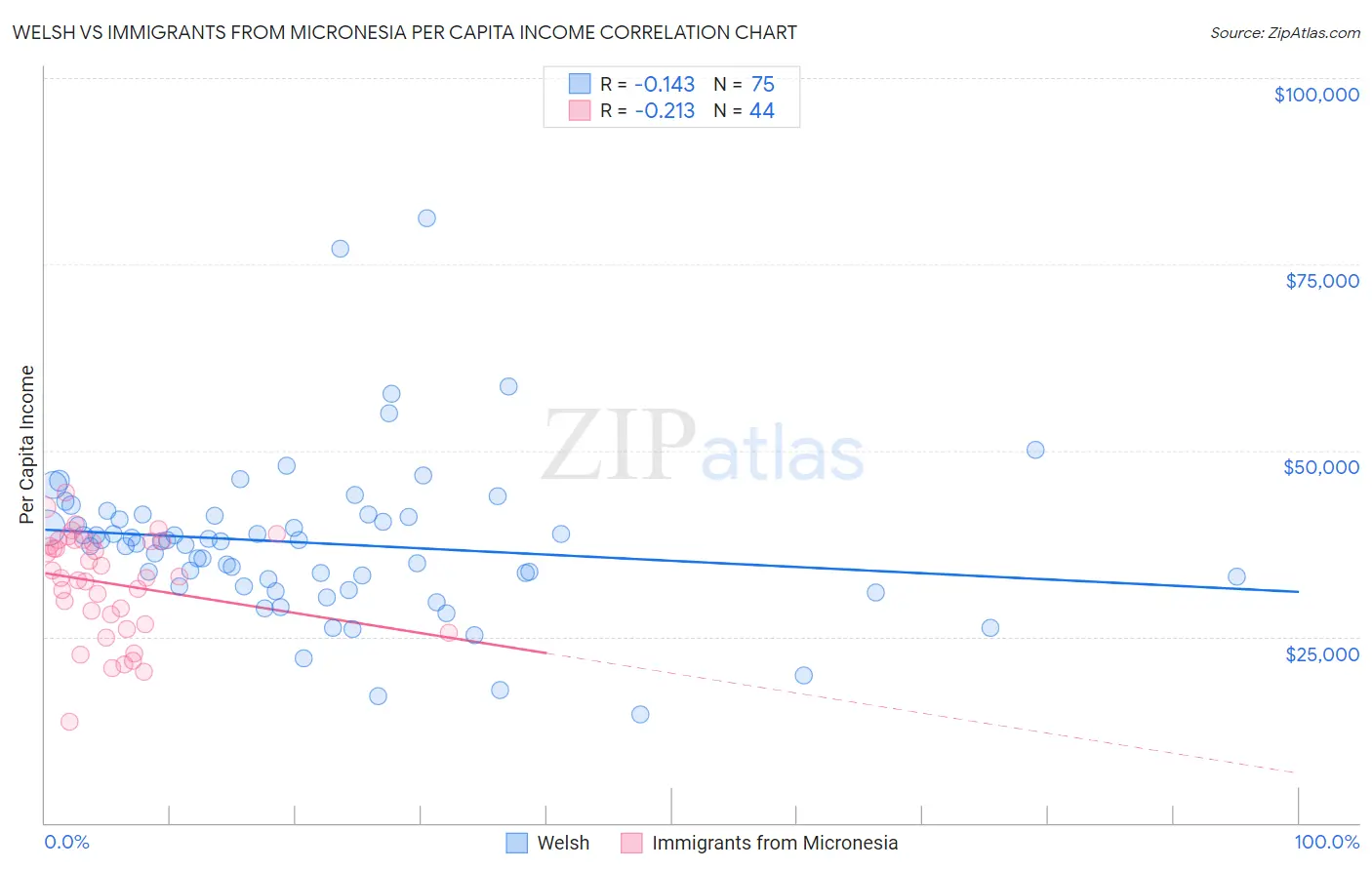 Welsh vs Immigrants from Micronesia Per Capita Income
