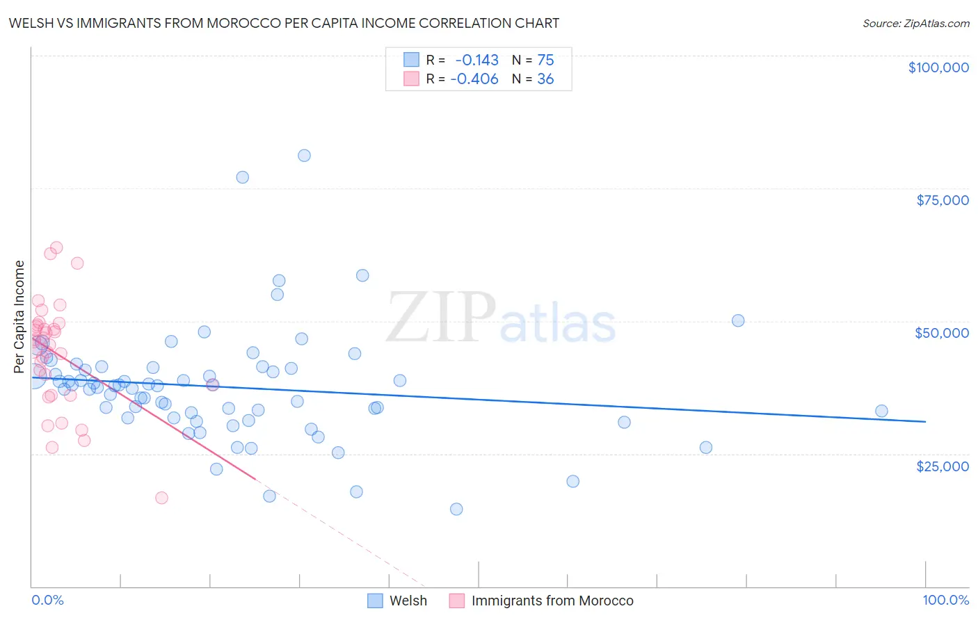 Welsh vs Immigrants from Morocco Per Capita Income