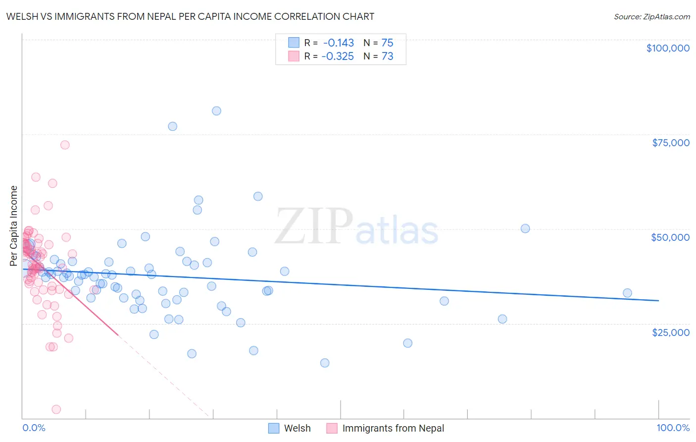 Welsh vs Immigrants from Nepal Per Capita Income