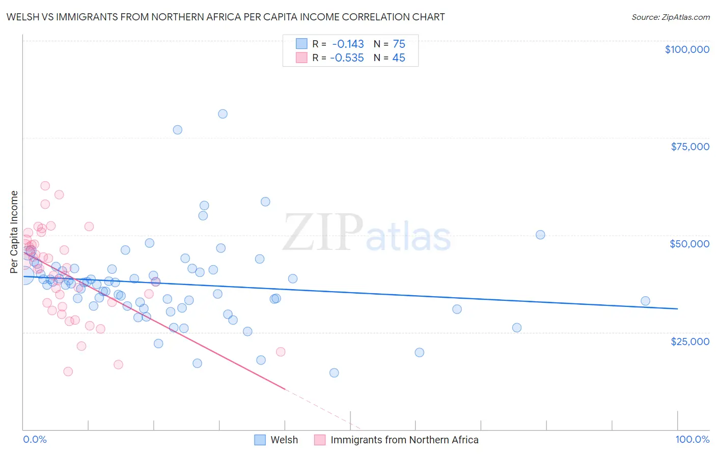 Welsh vs Immigrants from Northern Africa Per Capita Income