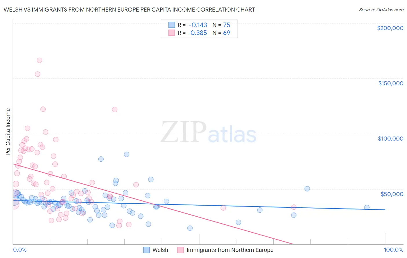 Welsh vs Immigrants from Northern Europe Per Capita Income