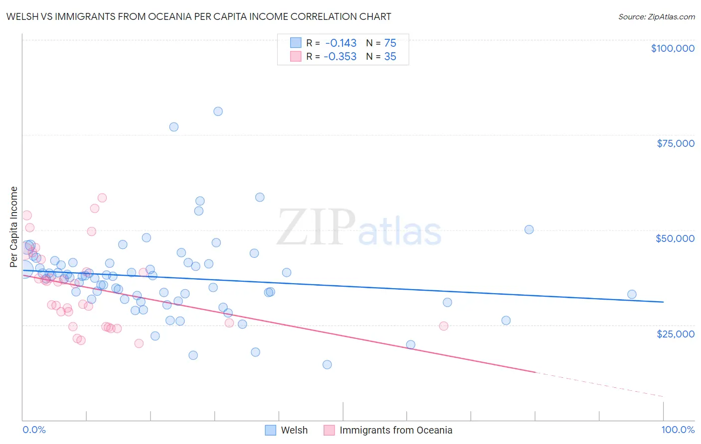 Welsh vs Immigrants from Oceania Per Capita Income