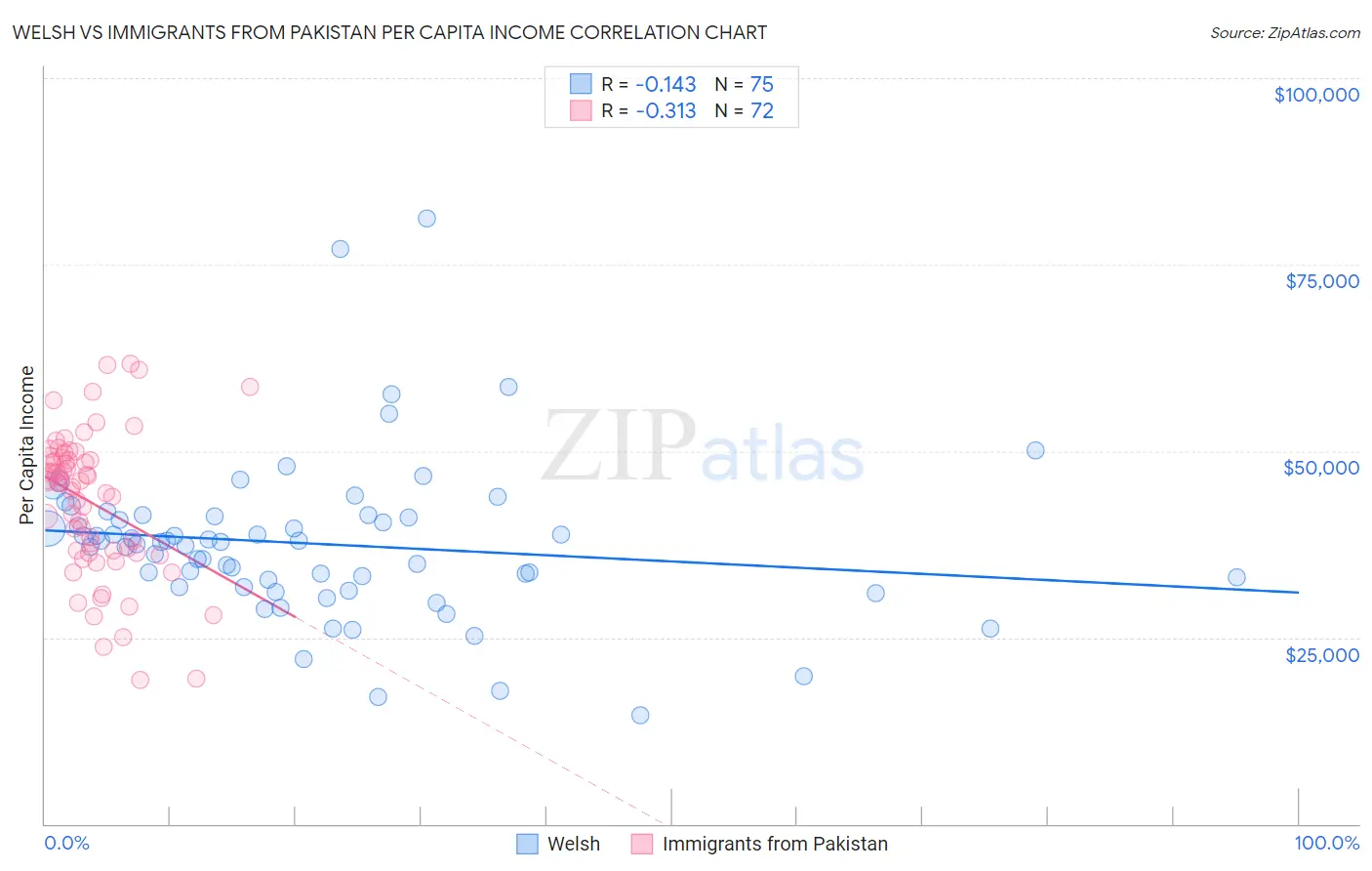 Welsh vs Immigrants from Pakistan Per Capita Income
