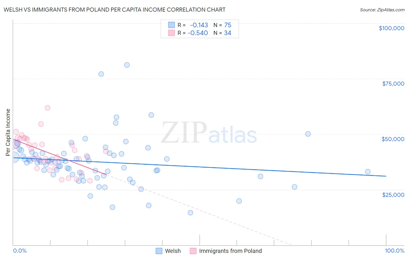 Welsh vs Immigrants from Poland Per Capita Income