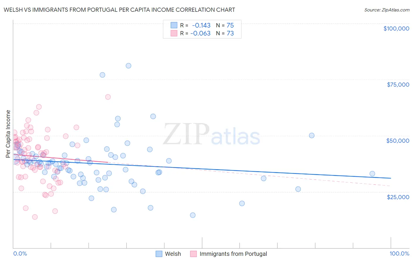 Welsh vs Immigrants from Portugal Per Capita Income