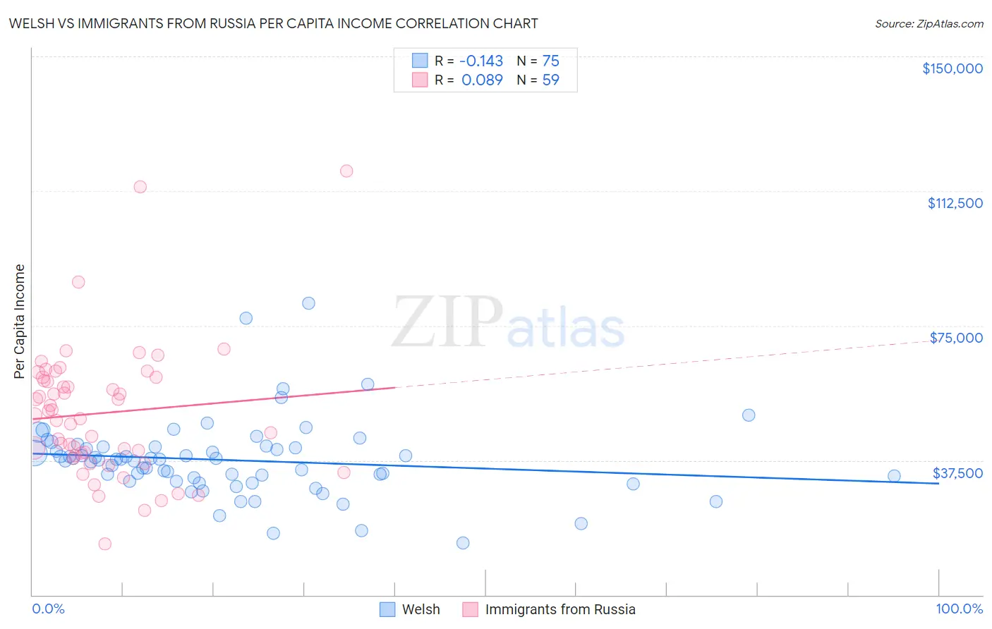 Welsh vs Immigrants from Russia Per Capita Income