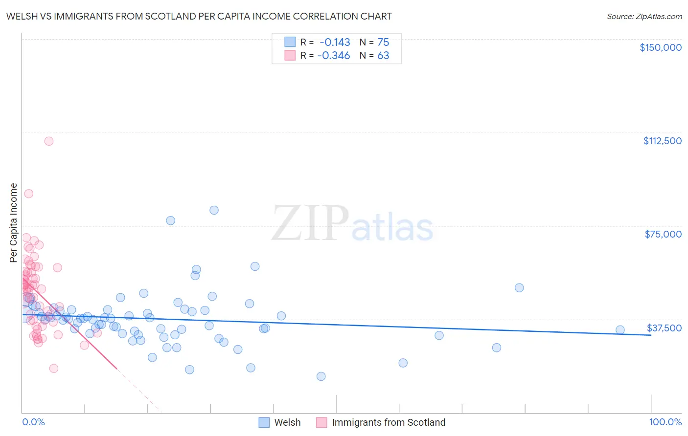 Welsh vs Immigrants from Scotland Per Capita Income