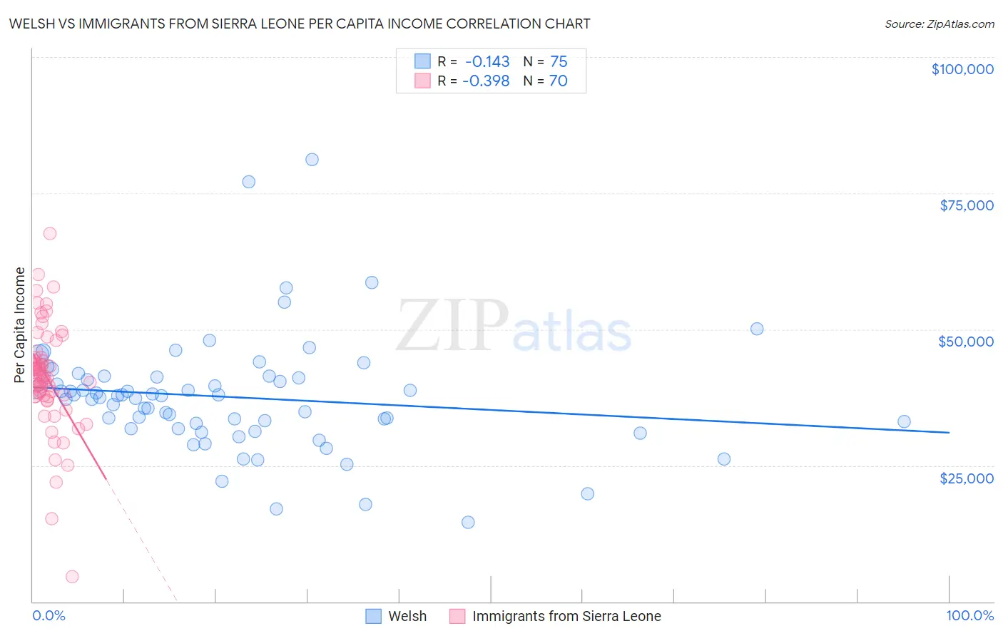 Welsh vs Immigrants from Sierra Leone Per Capita Income