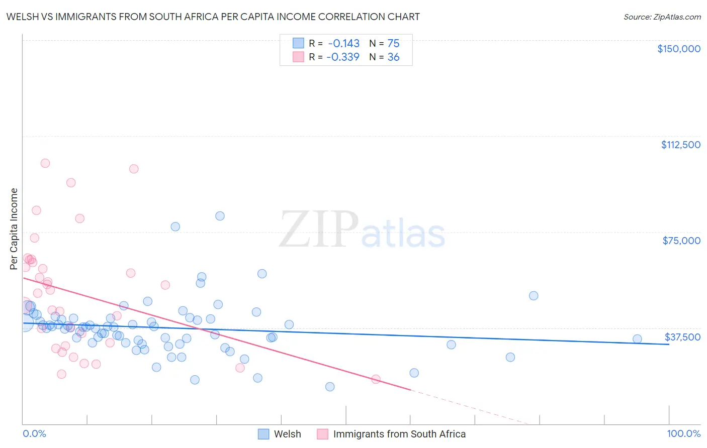 Welsh vs Immigrants from South Africa Per Capita Income