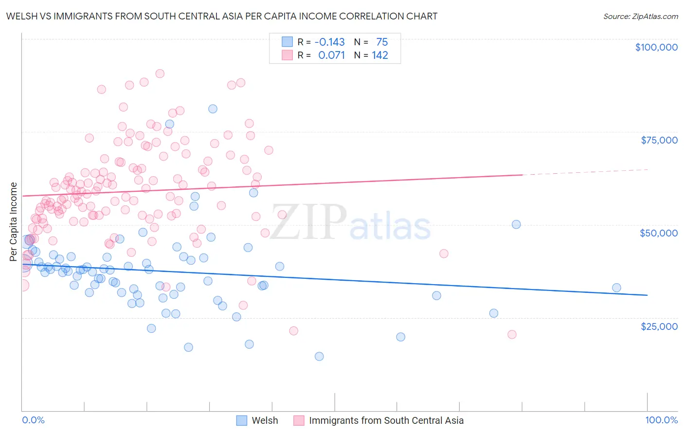 Welsh vs Immigrants from South Central Asia Per Capita Income