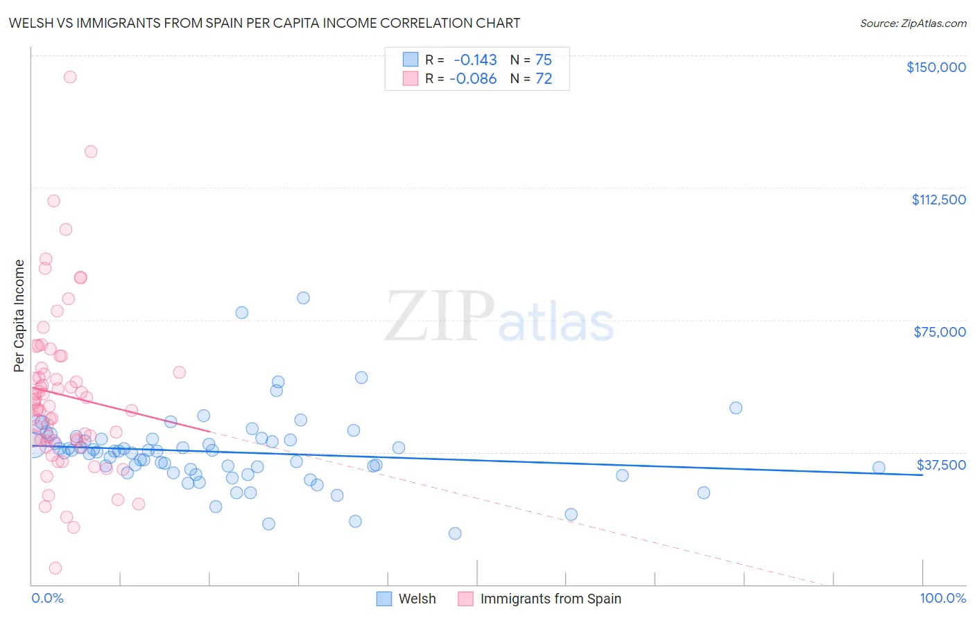 Welsh vs Immigrants from Spain Per Capita Income