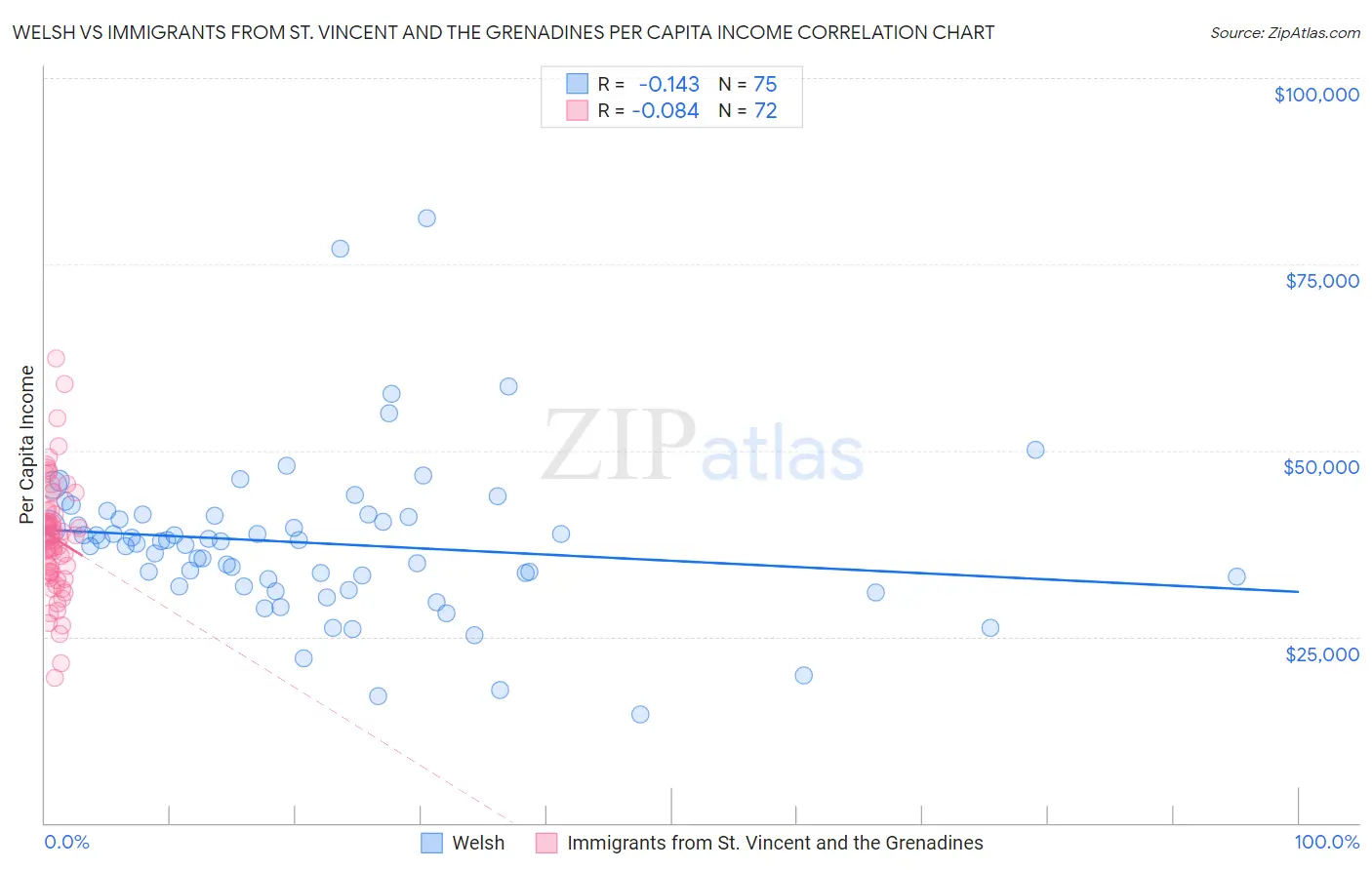 Welsh vs Immigrants from St. Vincent and the Grenadines Per Capita Income