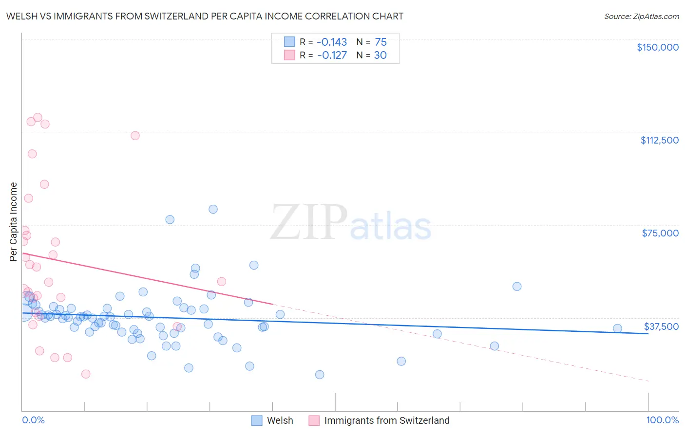 Welsh vs Immigrants from Switzerland Per Capita Income
