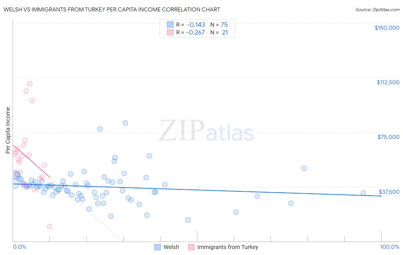 Welsh vs Immigrants from Turkey Per Capita Income