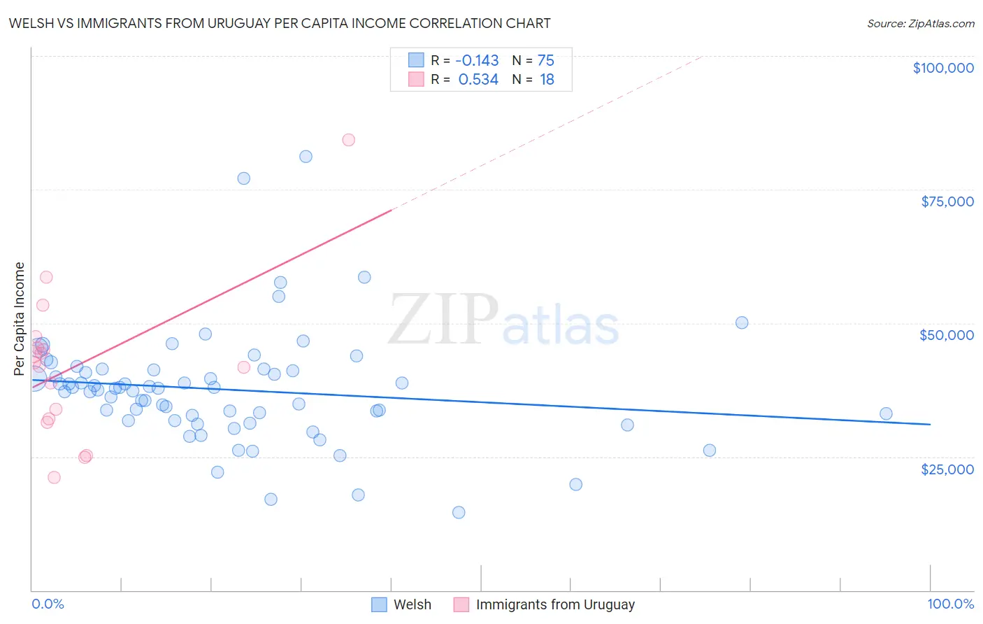Welsh vs Immigrants from Uruguay Per Capita Income