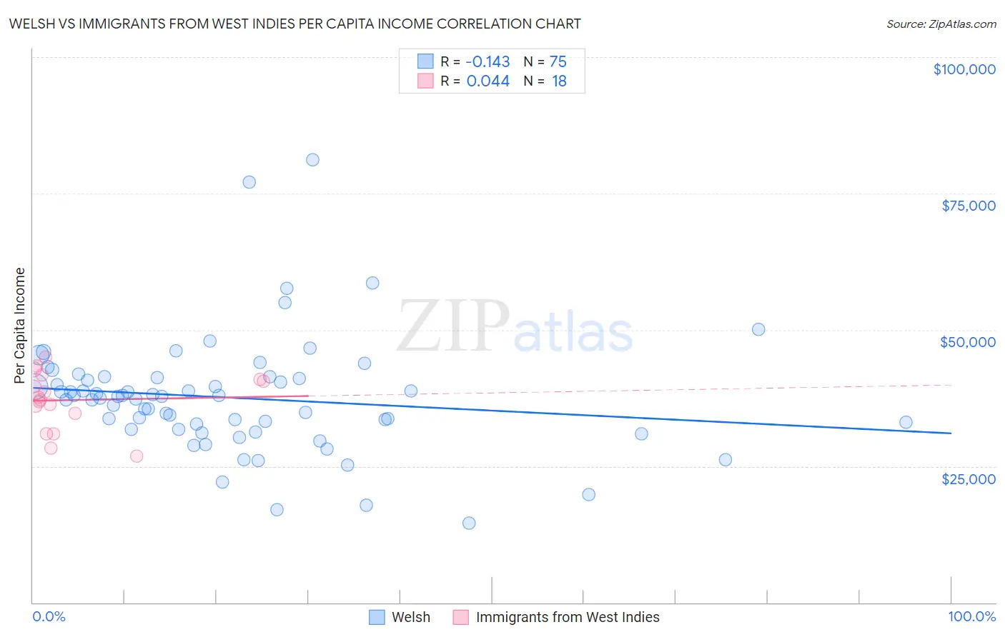 Welsh vs Immigrants from West Indies Per Capita Income