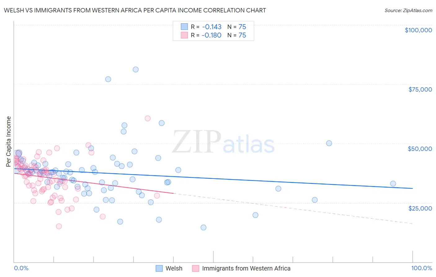 Welsh vs Immigrants from Western Africa Per Capita Income