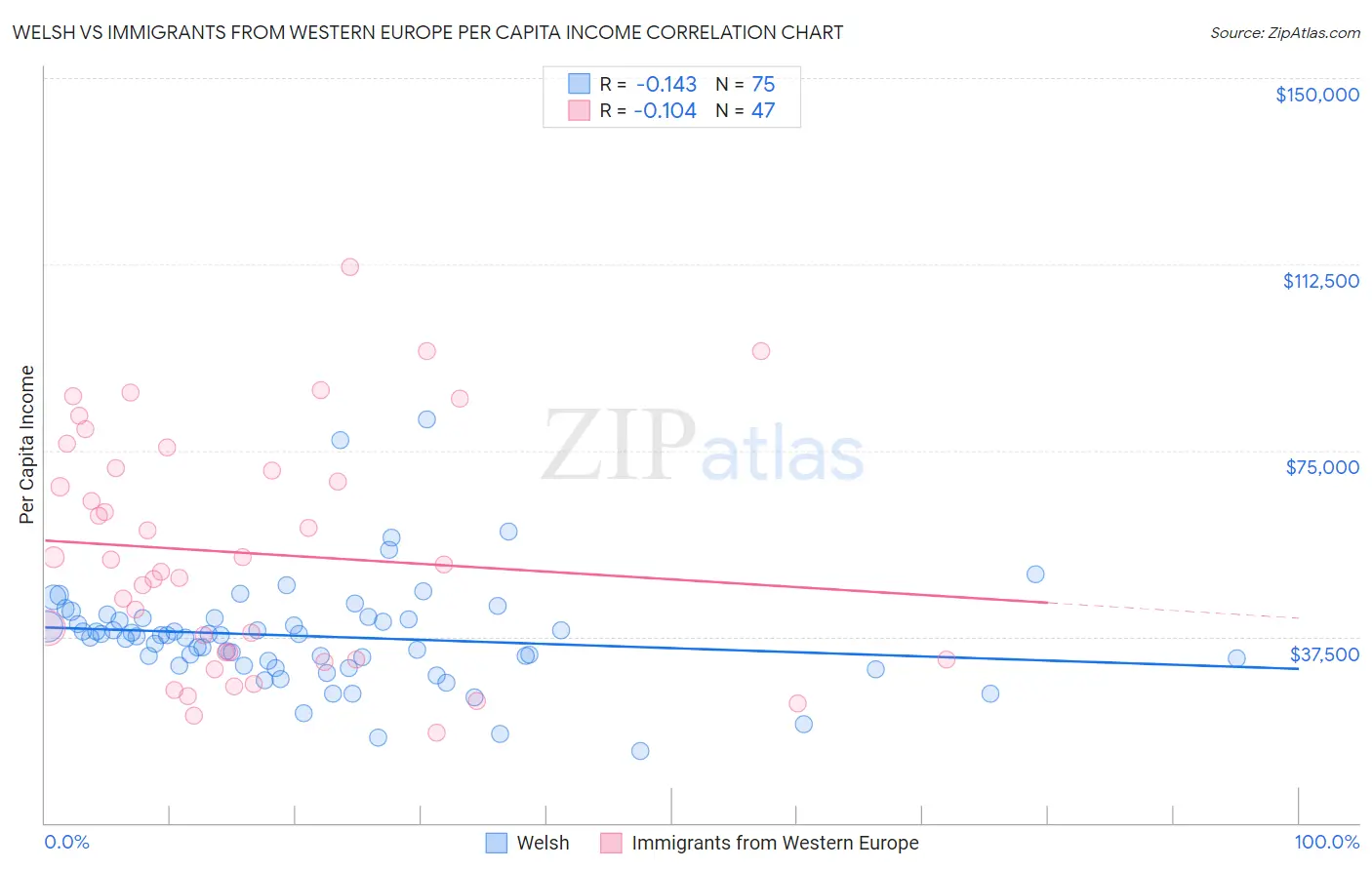 Welsh vs Immigrants from Western Europe Per Capita Income
