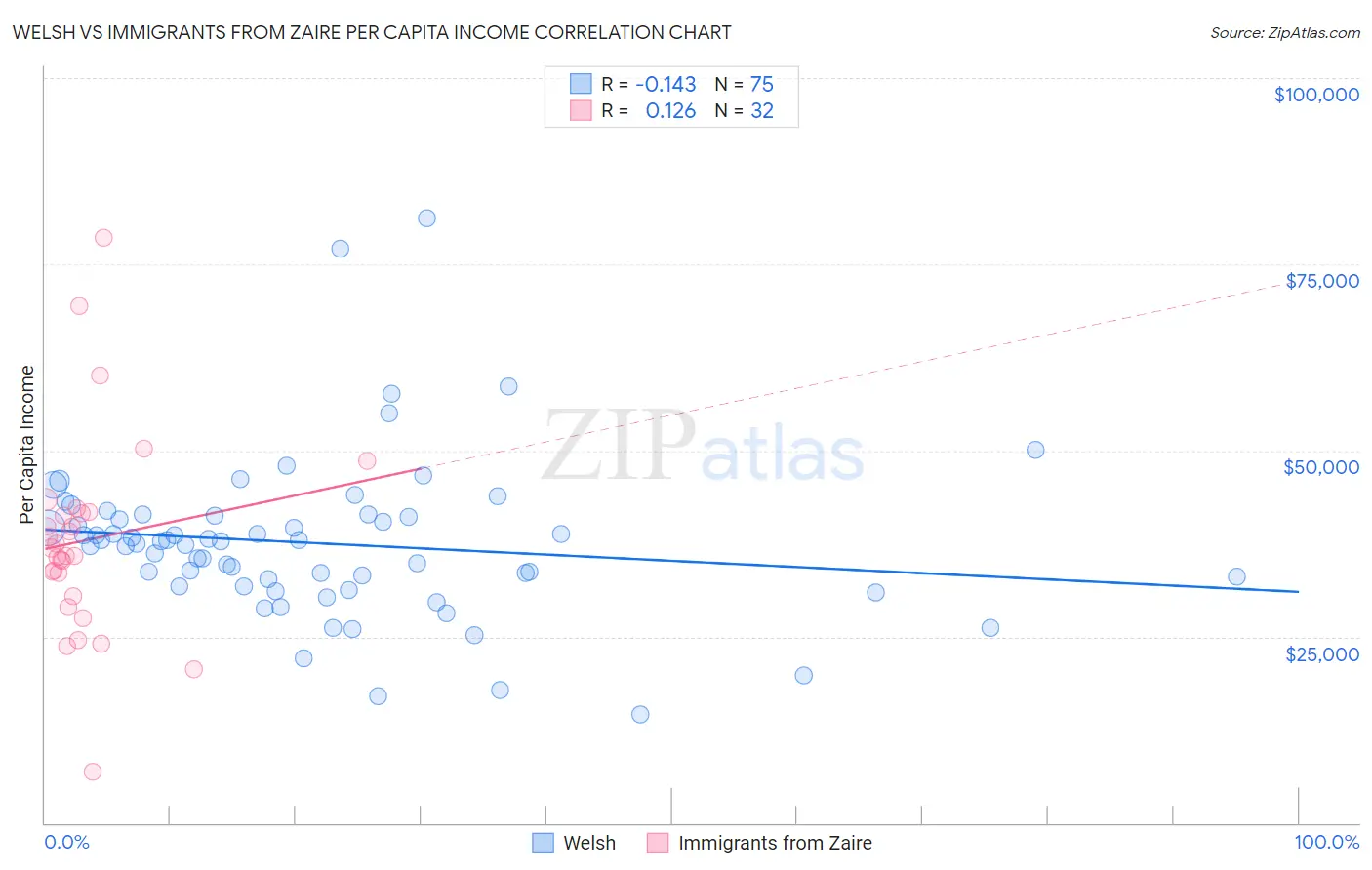 Welsh vs Immigrants from Zaire Per Capita Income