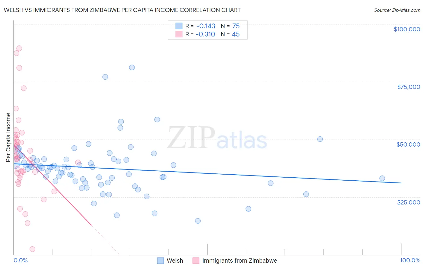 Welsh vs Immigrants from Zimbabwe Per Capita Income