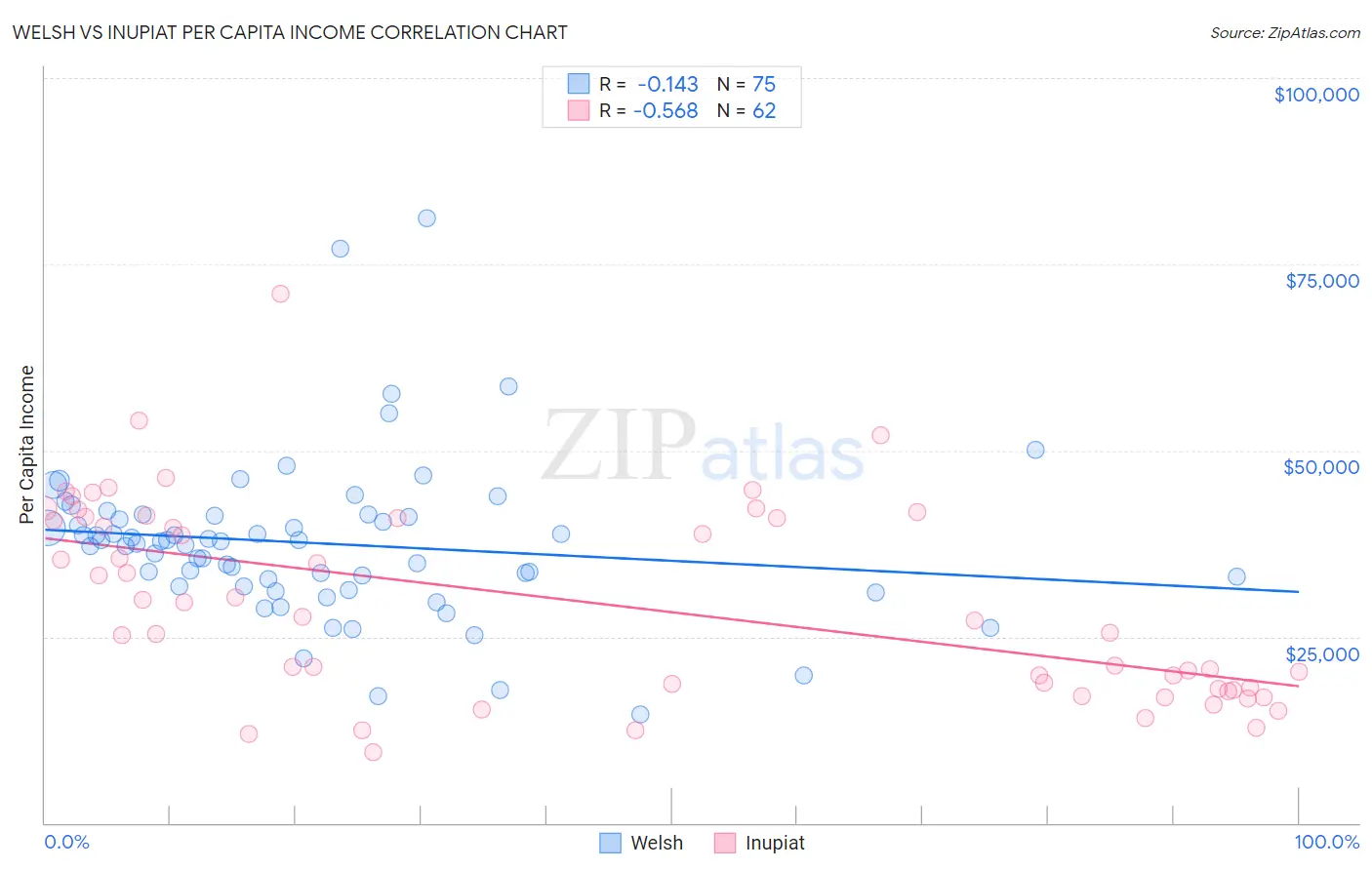 Welsh vs Inupiat Per Capita Income