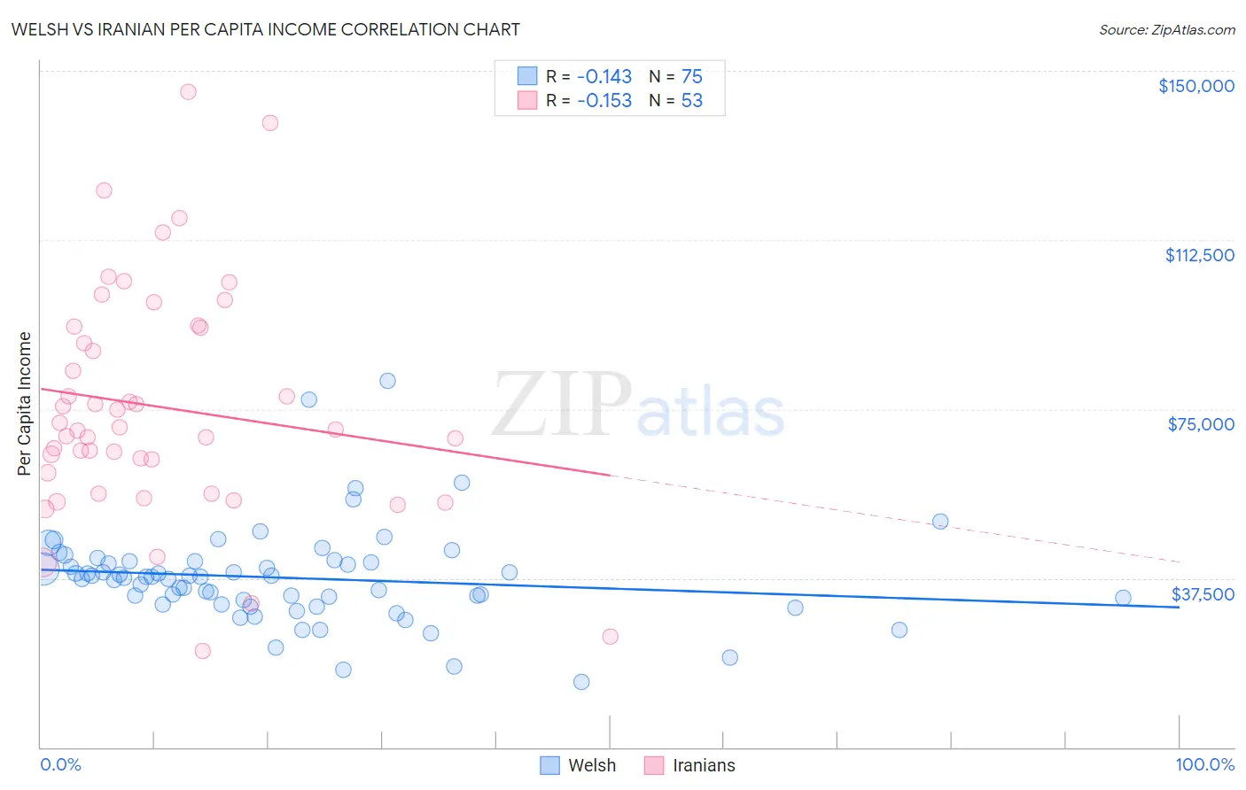 Welsh vs Iranian Per Capita Income