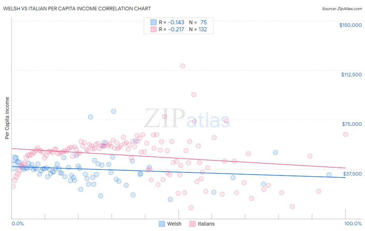 Welsh vs Italian Per Capita Income
