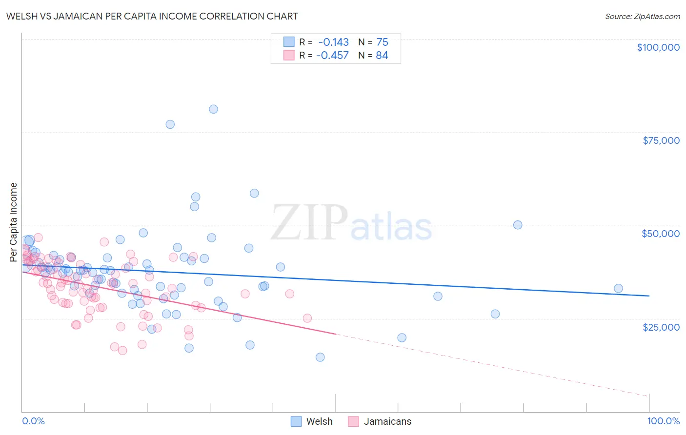 Welsh vs Jamaican Per Capita Income